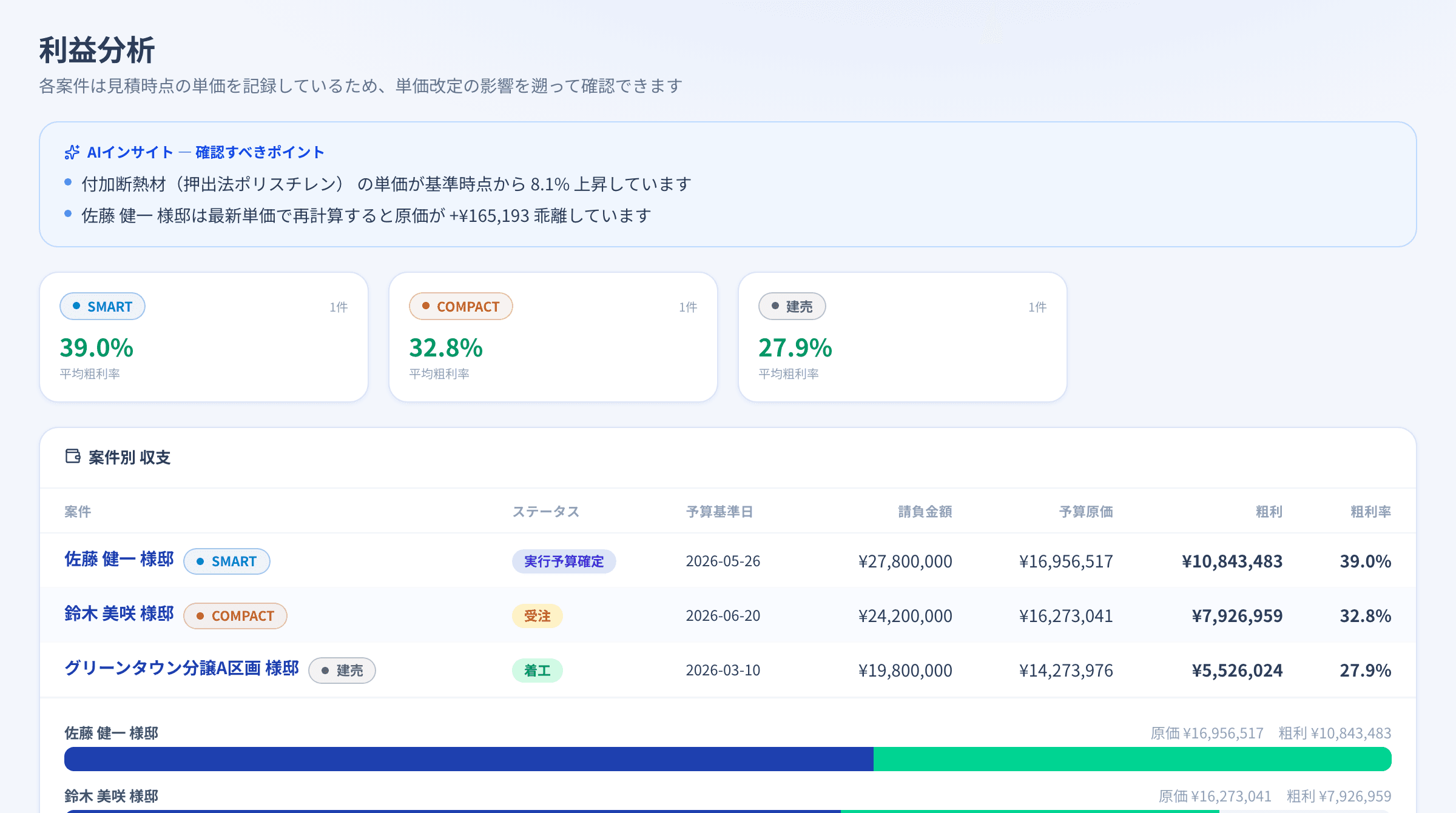 案件別・工種別の粗利をAIが分析する画面